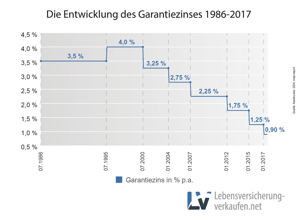 Linienchart geht in Stufen nach rechts unten