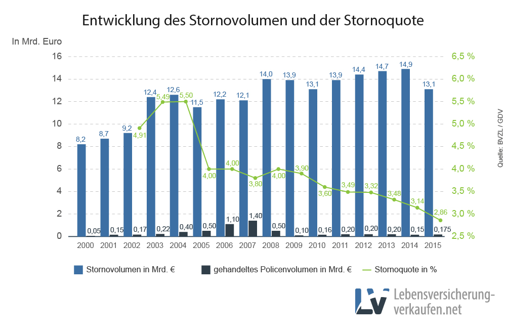Statistik von Stornoquote und Stornovolumen deutscher Lebensversicherungen